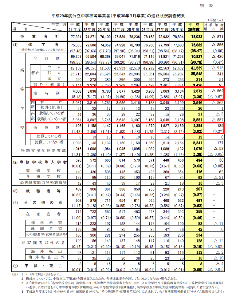 通信制高校サポート校の時代到来 通信制高校サポート校東京都新宿エルタワー 水道橋